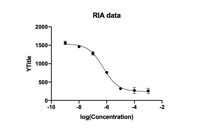 Prism_標準曲線による補間_RIA_ELISA_グラフ2