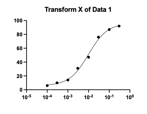 GraphPad Prism_非線形回帰チュートリアル_正しいモデルを選択して出力されたグラフ