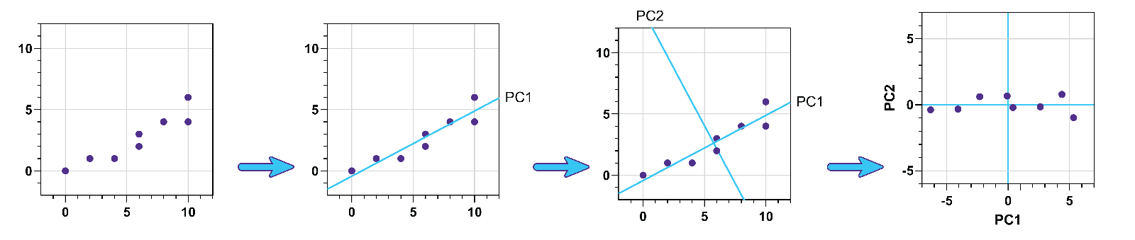 主成分分析 - PCAの2次元表示