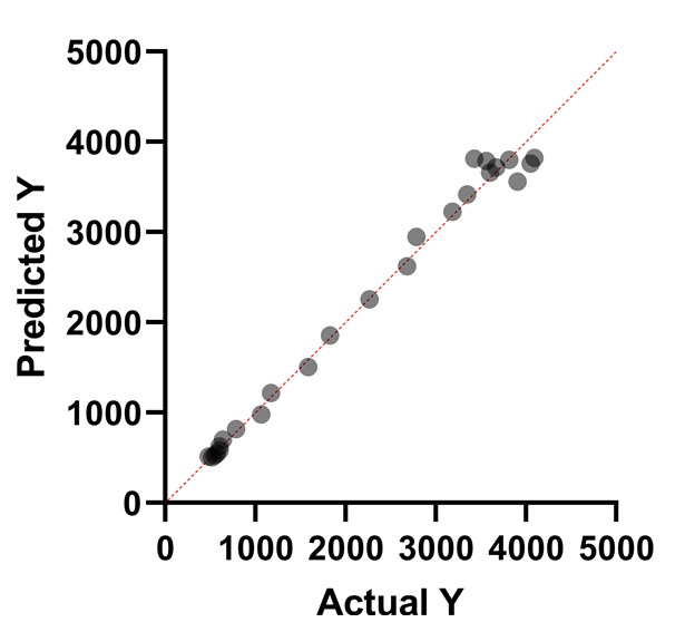 非線形回帰_実際の値vs推定値のプロット