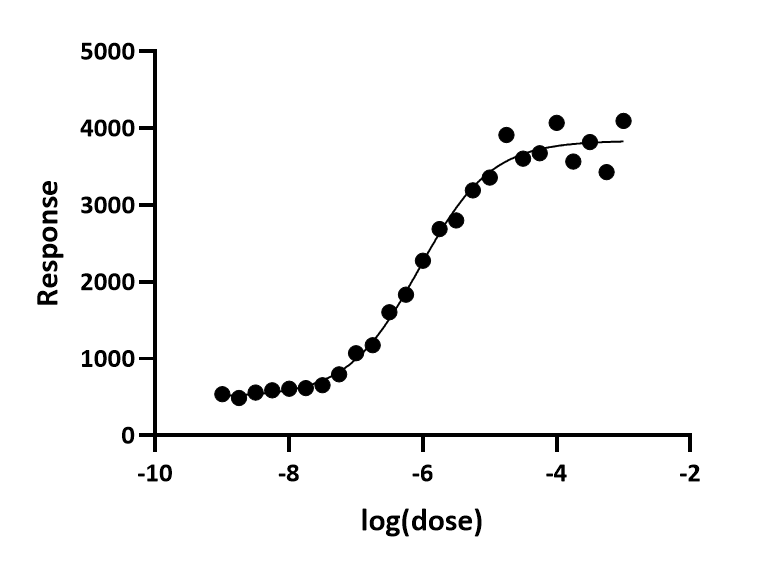 非線形回帰_Log(用量)vs応答曲線